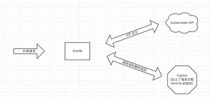 kubernetes使用Traefik暴露web服务_traefix