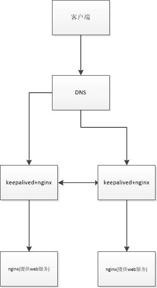 keepalived高可用_keepalived