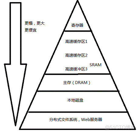 存储器的简单总结_简单总结