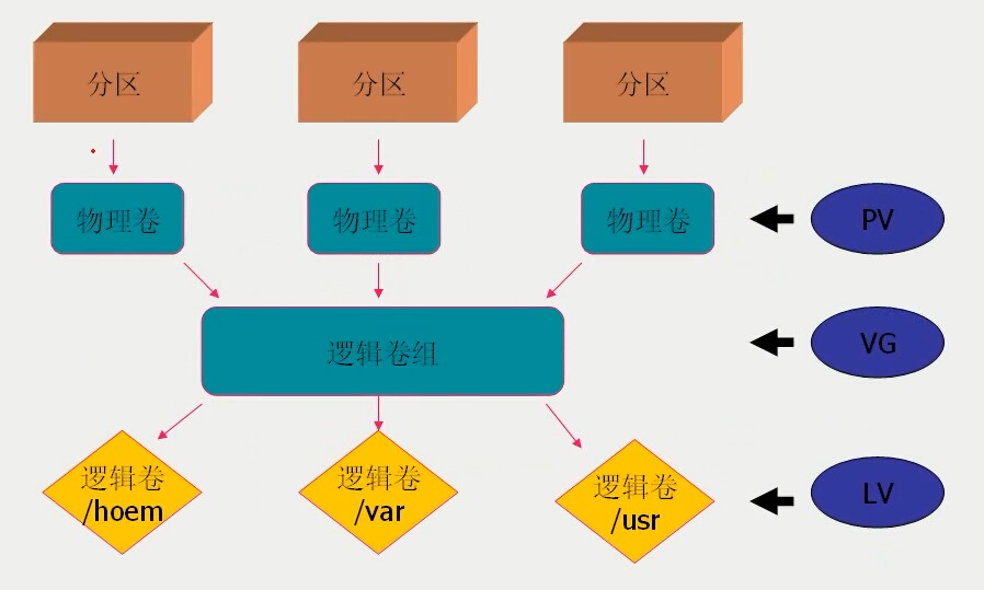 LVM管理器_linux