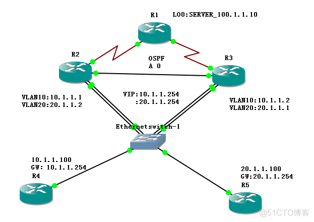 CISCO HSRP实验_HSRP