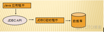 Java学习总结（十九）——JDBC操作数据库，预编译的使用，事务，常见的连接池_JDBC