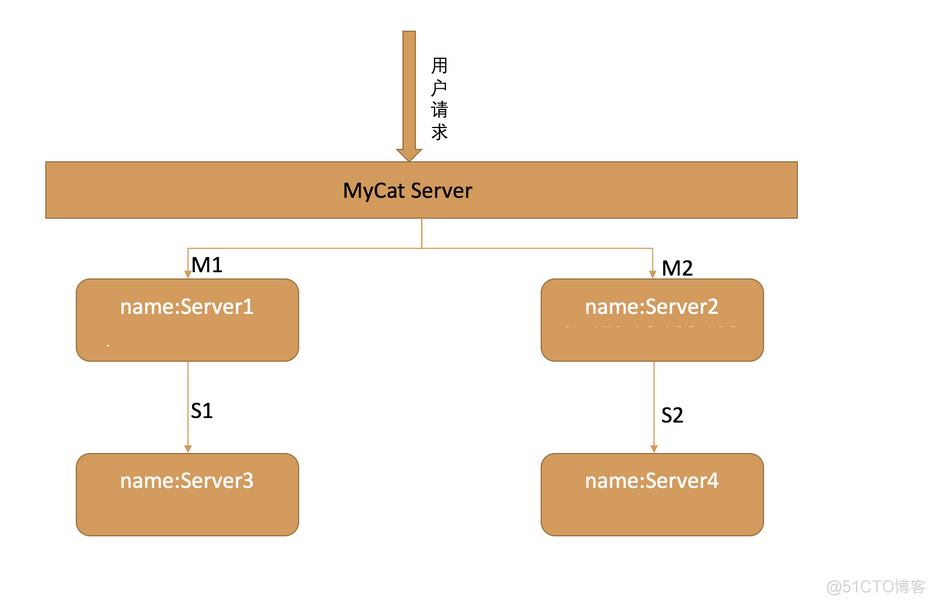 mysql读写分离实现   jdk+mycat环境部署_安装