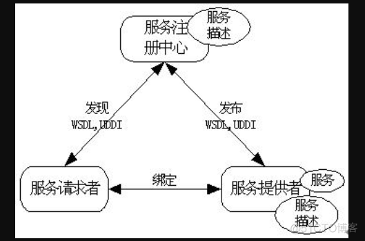 JAVA 之RMI、Webservice、RPC、zookeeper、HSF_JAVA 之RMI、Webservice