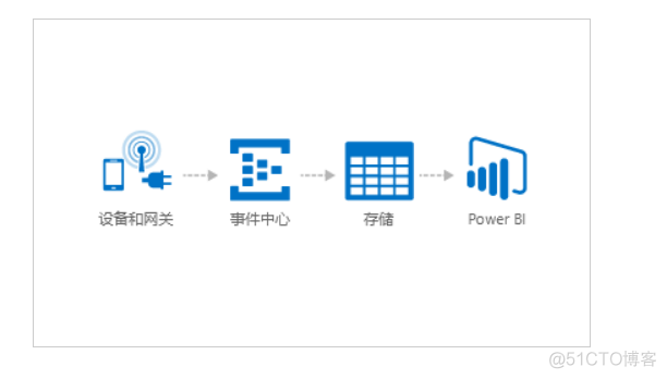 在azure云计算平台上怎么样连接 IoT 设备_流分析_04