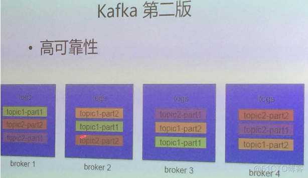 浅谈开源Kafka与腾讯云cKafka_kafka_12