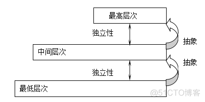 连载33：软件体系设计新方向：数学抽象、设计模式、系统架构与方案设计(简化版)(袁晓河著)_抽象 