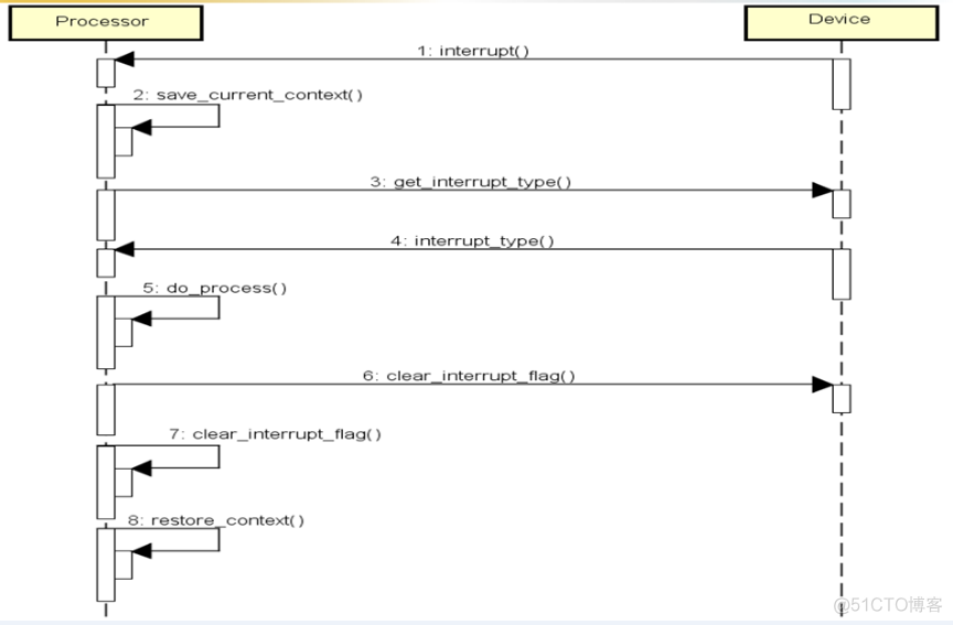 处理器之中断（二）_处理器