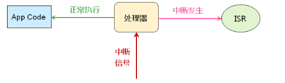 处理器之中断（二）_ISR_03