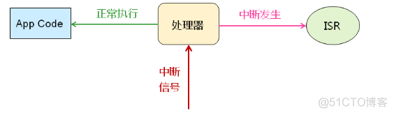 处理器之中断（二）_服务_03