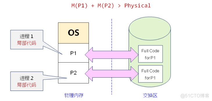 处理器之MMU（三）_管理_04