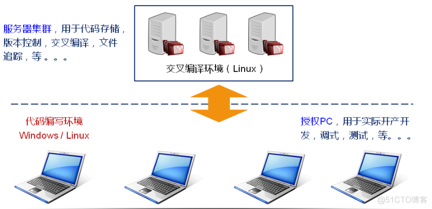 嵌入式之 C 语言编译器（五）_编译