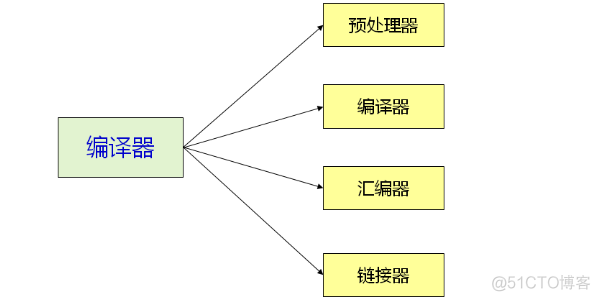 嵌入式之 C 语言编译器（五）_编译器_02