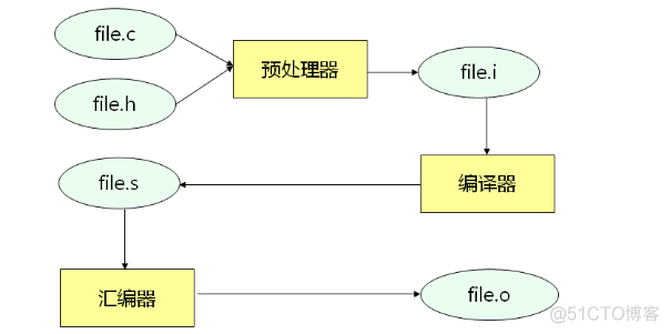 嵌入式之 C 语言编译器（五）_嵌入式Linux_03