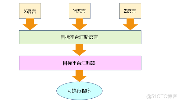 嵌入式之 C 语言编译器（五）_GCC_04