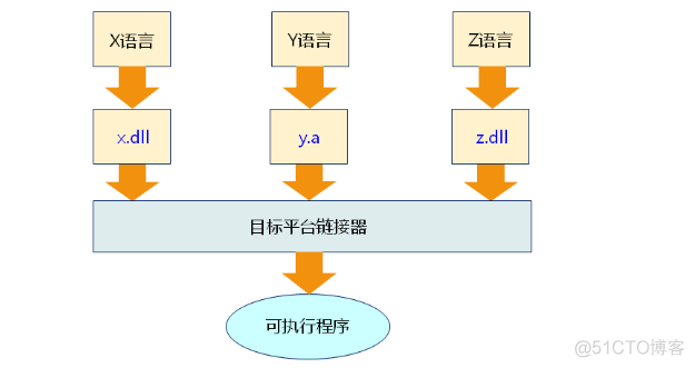 嵌入式之 C 语言编译器（五）_编译器_06