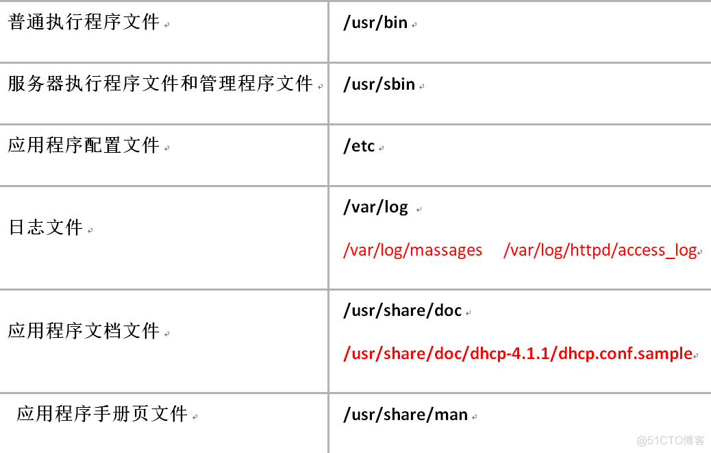 RPM程序安装及管理_程序