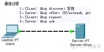 dhcp、pxe使用配置_dhcp