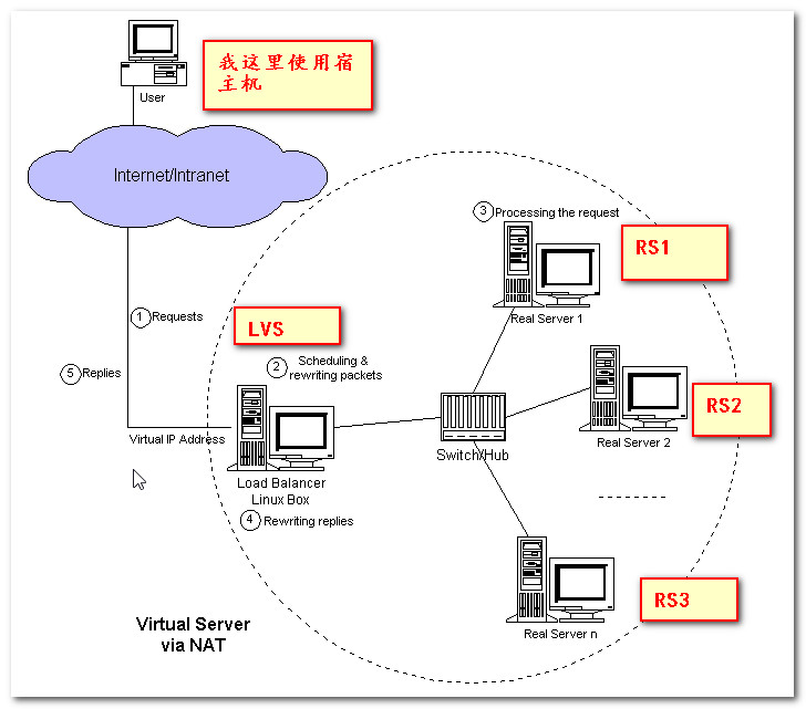 Linux-lvs_lvs_02