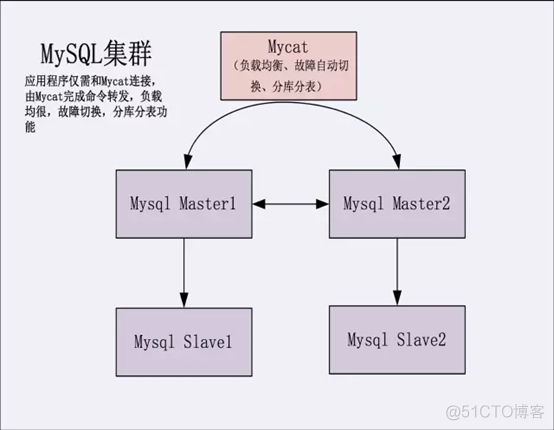 mycat学习01-- mycat我带你入门_Mycat