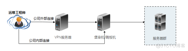 运维管理架构方案_运维方案_03