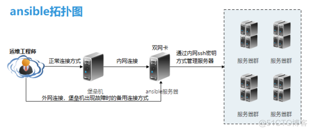 运维管理架构方案_运维方案_27