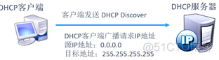 DHCP_应用