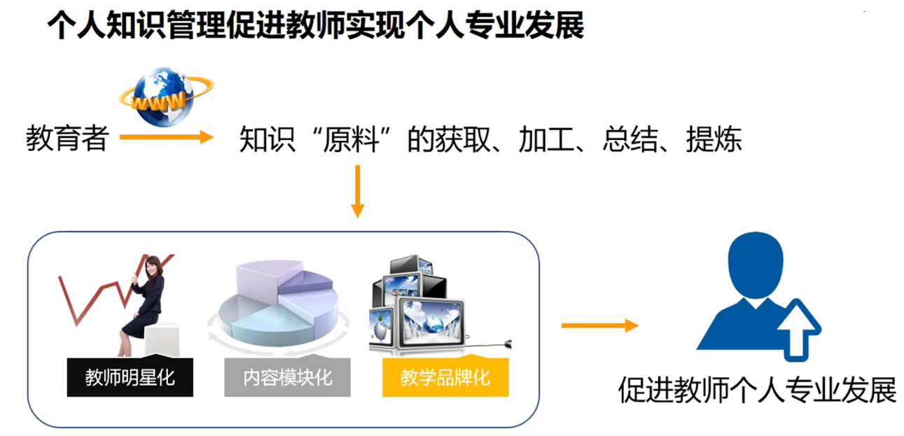 如何做好教师个人知识管理_个人知识管_10