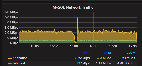 Semi-sync master failed on net_flush() before wait_bug_04