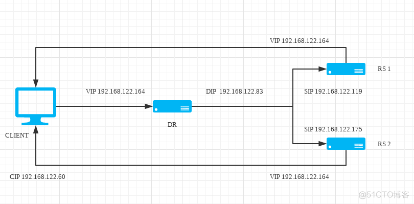 四层负载均衡LVS_DR