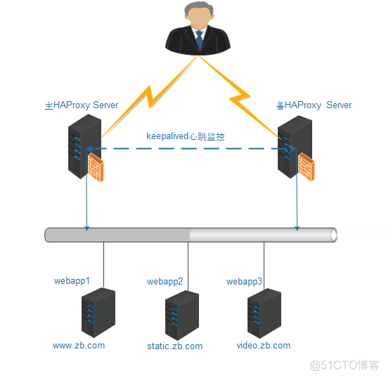 案例一（haproxy+keepalived高可用负载均衡系统）_系统