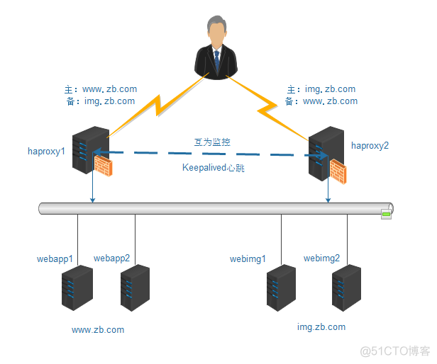 案例二（构建双主高可用HAProxy负载均衡系统）_haproxy