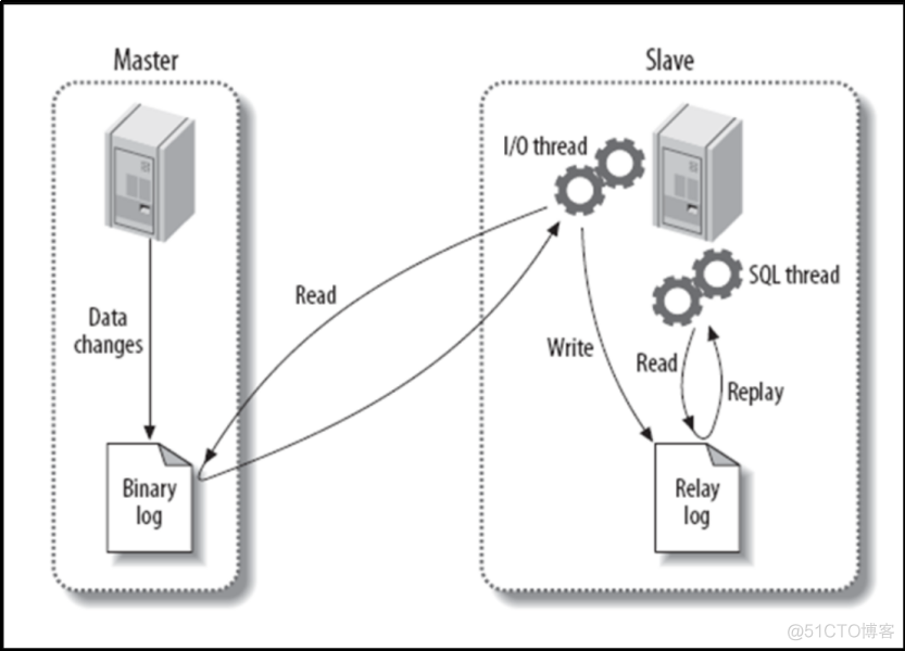 Mysql之一主多从复制_mysql