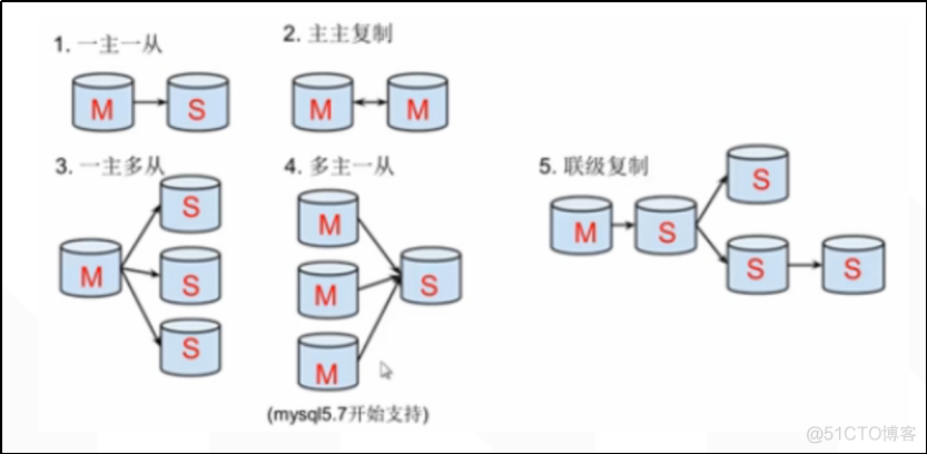 Mysql之一主多从复制_主从复制_02