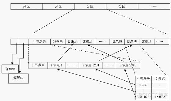 关于 Linux 中 inode 的理解_linux