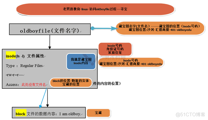 day 15 Linux文件和目录属性知识_目录属性_10