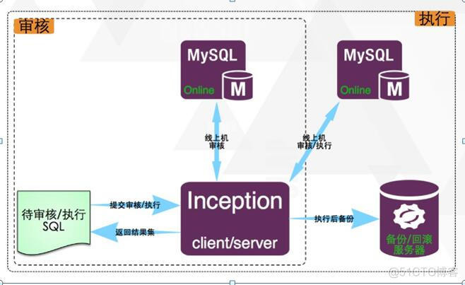 Yearning和inception搭建MySQL审核平台_Yearning