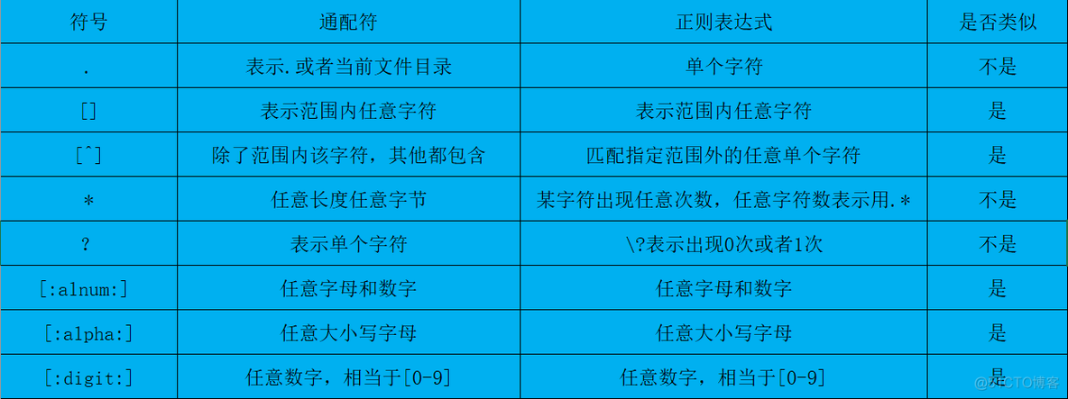 文本处理工具grep及正则表达式_正则表达式