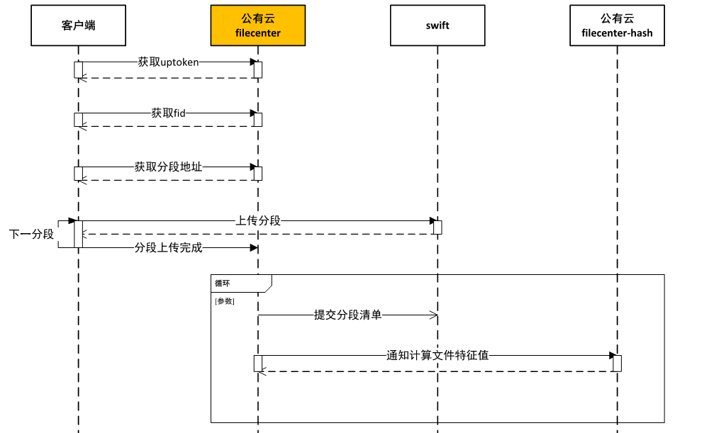 干货 | 公有云存储技术分享_swift_04