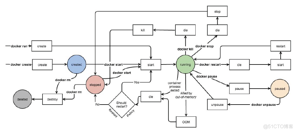 Docker安装使用_安装使用