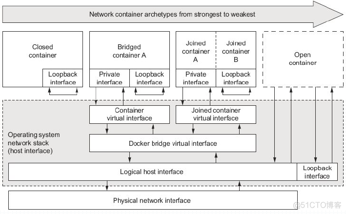 Docker Networking && Data Volume_Docker Network