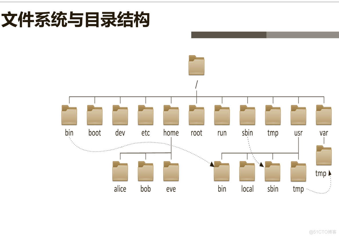 linux文件目录_基础