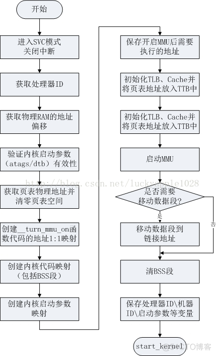 嵌入式系统 Boot Loader 技术内幕 & Linux内核启动过程_bootloader_03