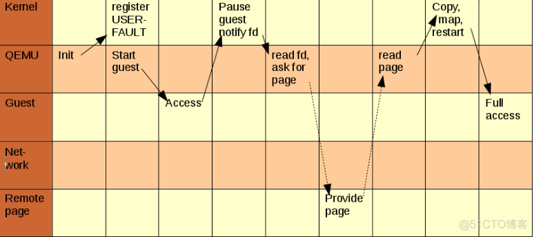 【研究任务】热迁移方式——pre-copy、post-copy和x-multifd_云计算_02