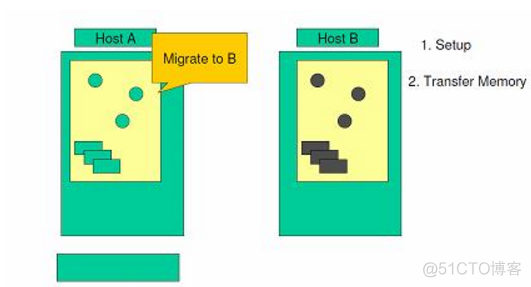 【研究任务】热迁移方式——pre-copy、post-copy和x-multifd_云计算_04