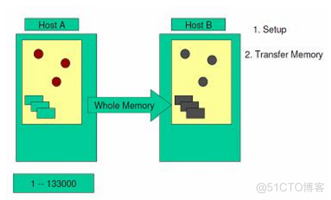 【研究任务】热迁移方式——pre-copy、post-copy和x-multifd_云计算_06