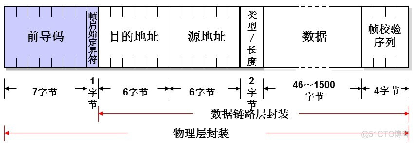 浅谈OSI七层模型之数据链路层_帧