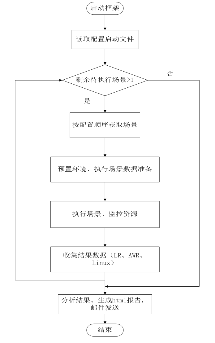 基于Python的性能自动化测试框架设计思路和实现_性能框架