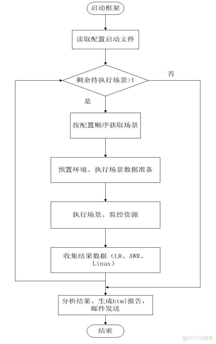 基于Python的性能自动化测试框架设计思路和实现_性能框架