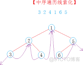 线索化二叉树_二叉树_02